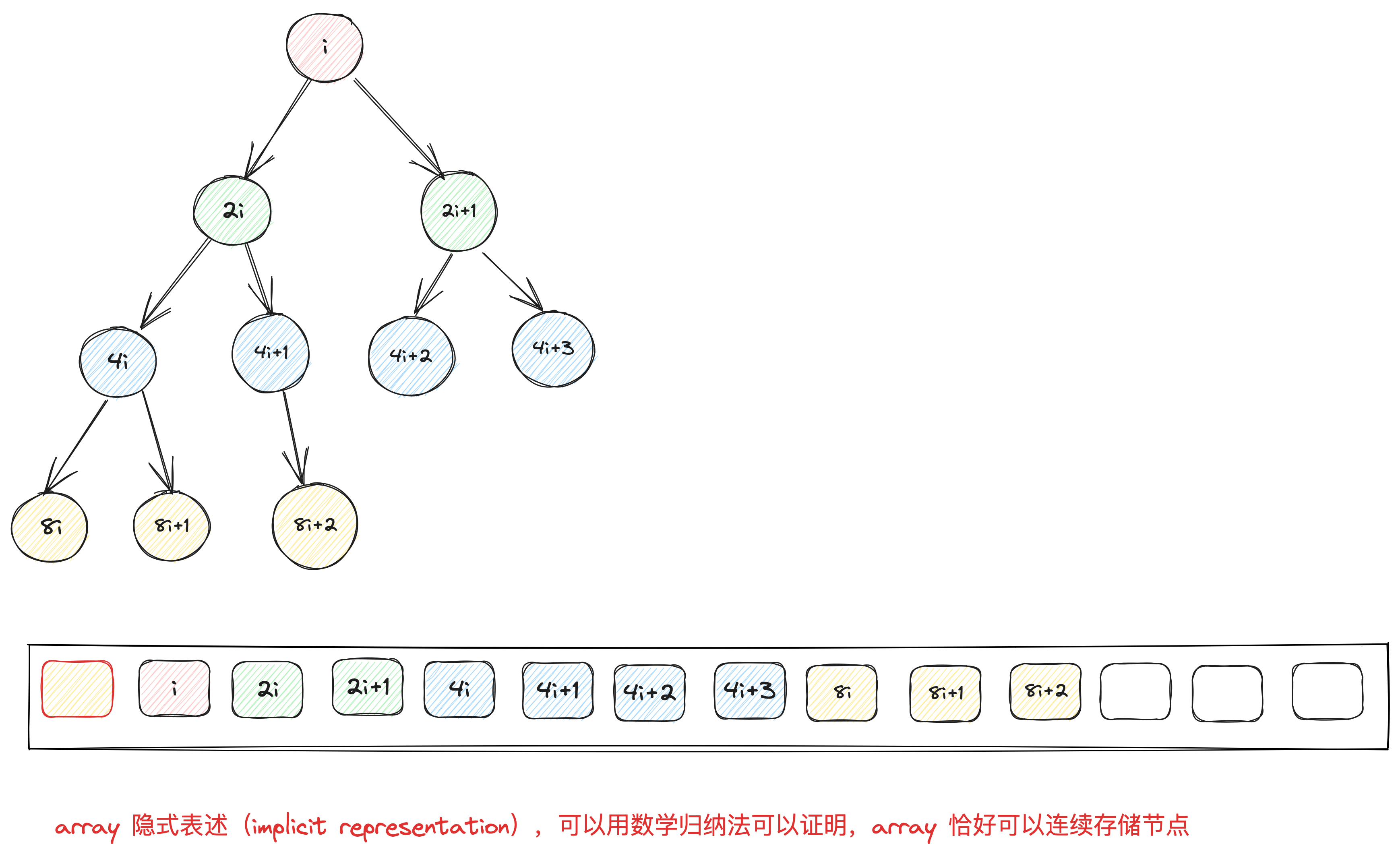 complete binary tree array